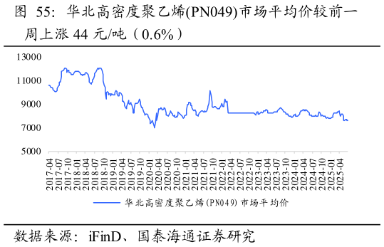 如何了解华北高密度聚乙烯PN049市场平均价较前一