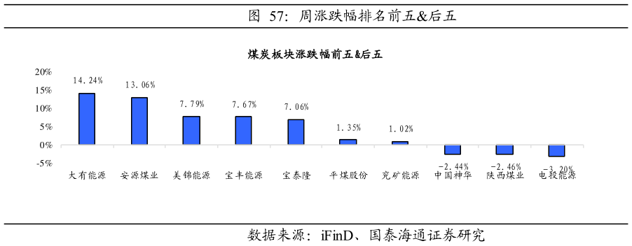 你知道周涨跌幅排名前五后五