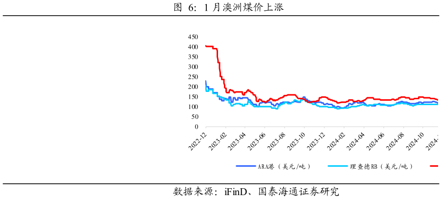 一起讨论下1 月澳洲煤价上涨
