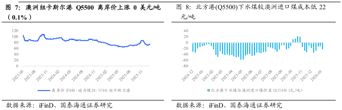 谁知道澳洲纽卡斯尔港 Q5500 离岸价上涨 0 美元吨 北方港Q5500下水煤较澳洲进口煤成本低 22
