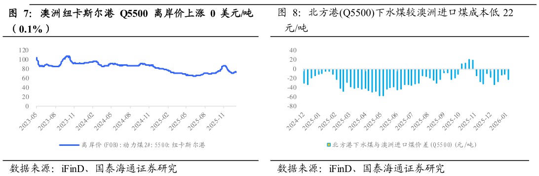 想问下各位网友北方港Q5500下水煤较澳洲进口煤成本低 22