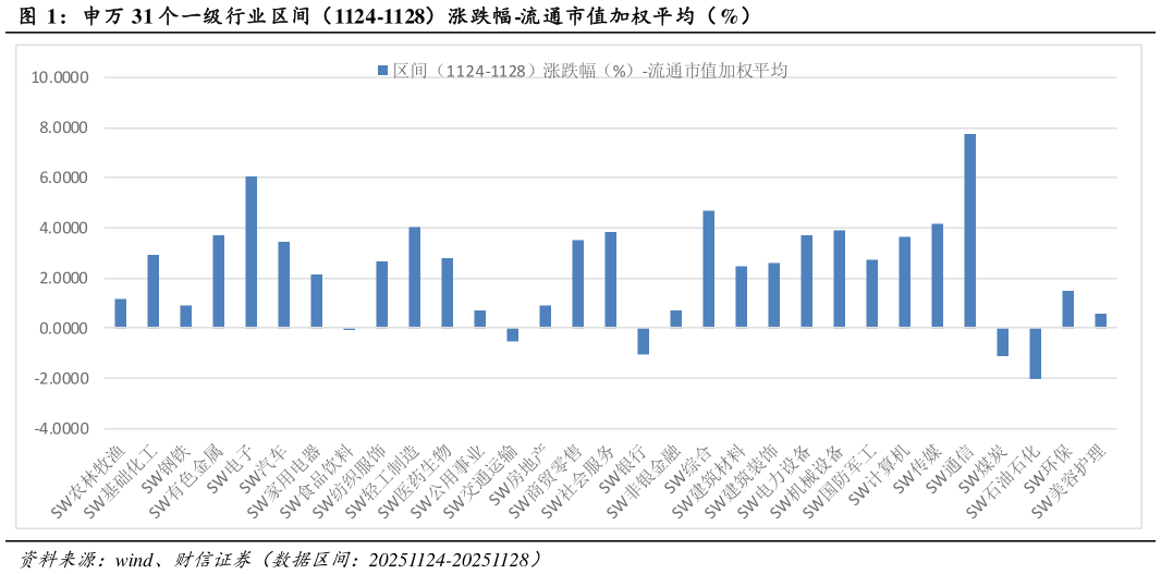 你知道申万 31 个一级行业区间（1124-1128）涨跌幅-流通市值加权平均（%）