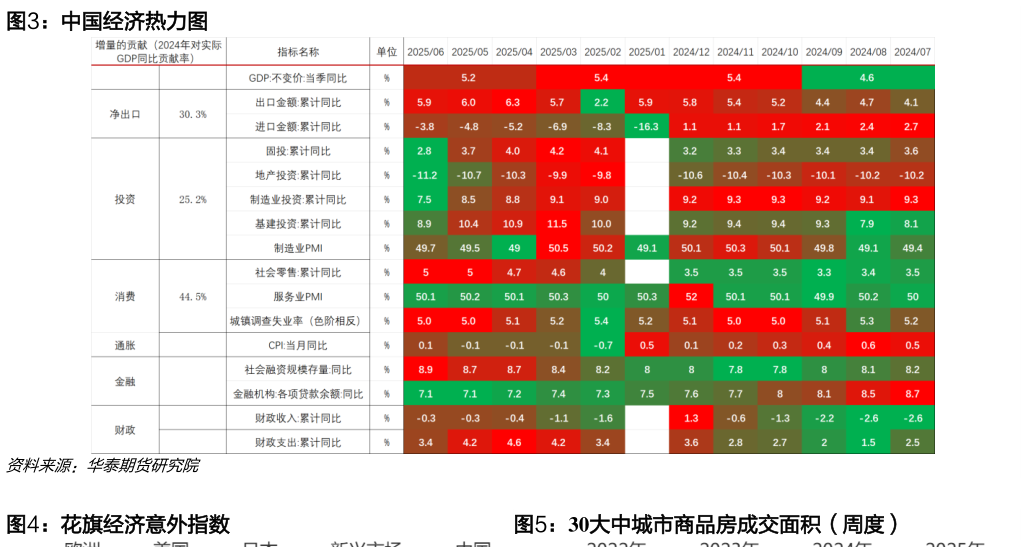 我想了解一下中国经济热力图 花旗经济意外指数30大中城市商品房成交面积（周度）?