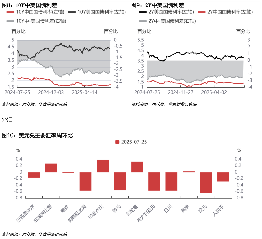 谁能回答10Y中美国债利差2Y中美国债利差?