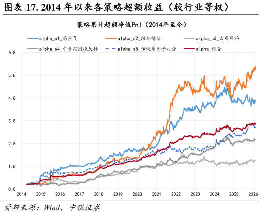 各位网友请教一下. 2014 年以来各策略超额收益（较行业等权）