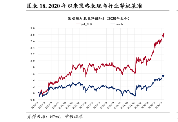 如何看待. 2020 年以来策略表现与行业等权基准