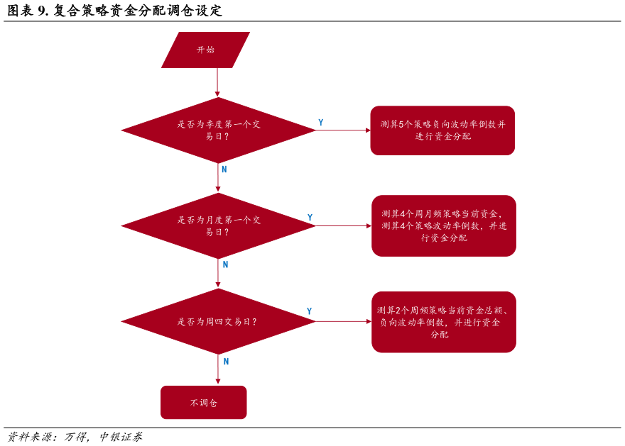 如何才能. 复合策略资金分配调仓设定