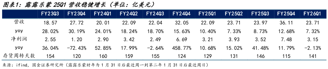 如何解释露露乐蒙25Q1营收稳健增长(单位:亿美元)?