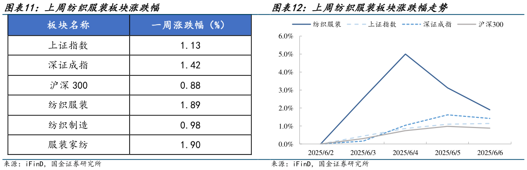 怎样理解上周纺织服装板块涨跌幅走势?