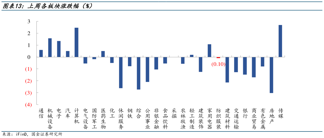 如何了解上周各板块涨跌幅(%)?