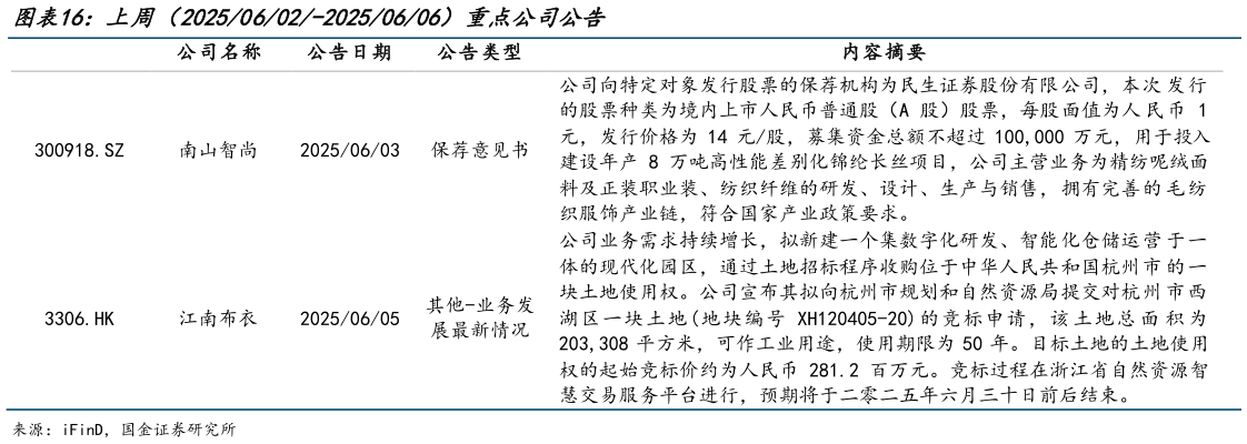 你知道上周(20250602-20250606)重点公司公告?