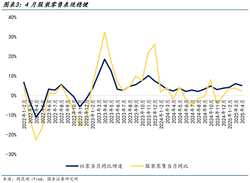 请问一下4月服装零售表现稳健?