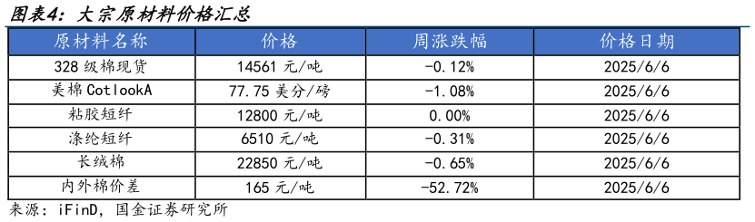 咨询大家大宗原材料价格汇总?