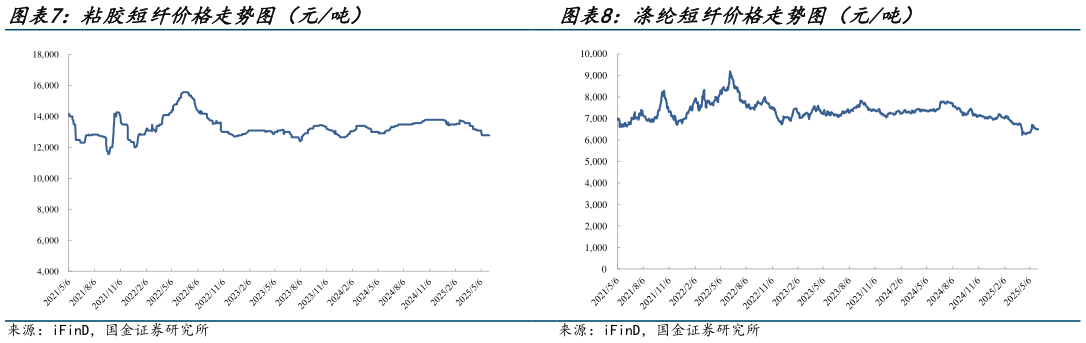 怎样理解粘胶短纤价格走势图(元吨)?