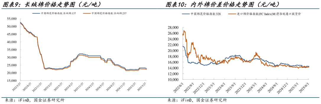 咨询大家长绒棉价格走势图(元吨) 涤纶短纤价格走势图(元吨) 内外棉价差价格走势图(元吨)?