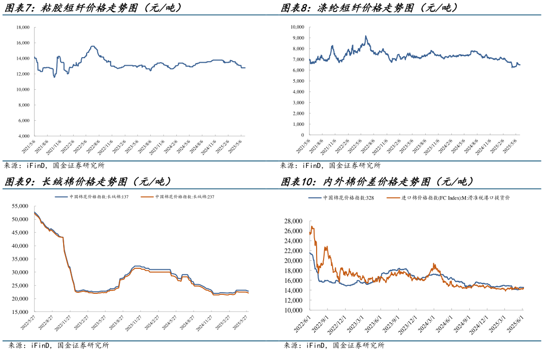 想问下各位网友涤纶短纤价格走势图(元吨) 内外棉价差价格走势图(元吨)?