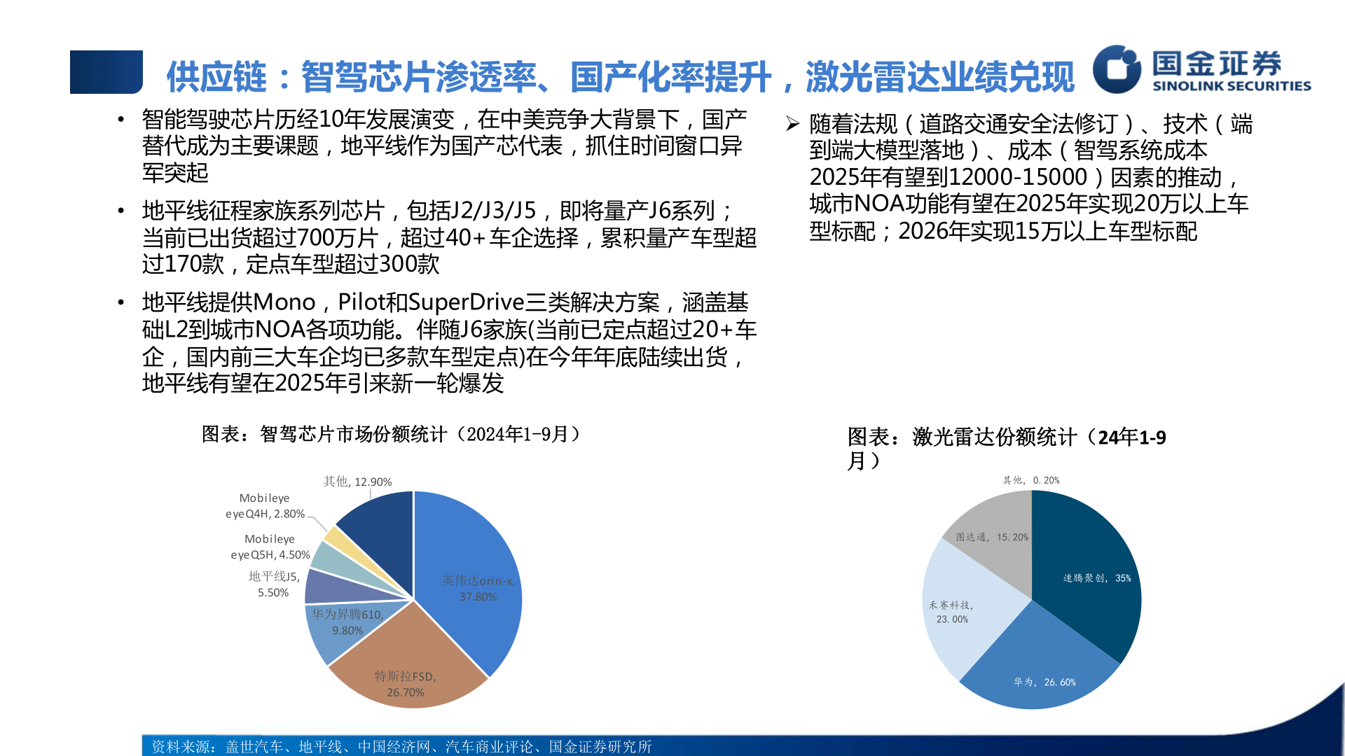 如何了解供应链：智驾芯片渗透率、国产化率提升，激光雷达业绩兑现