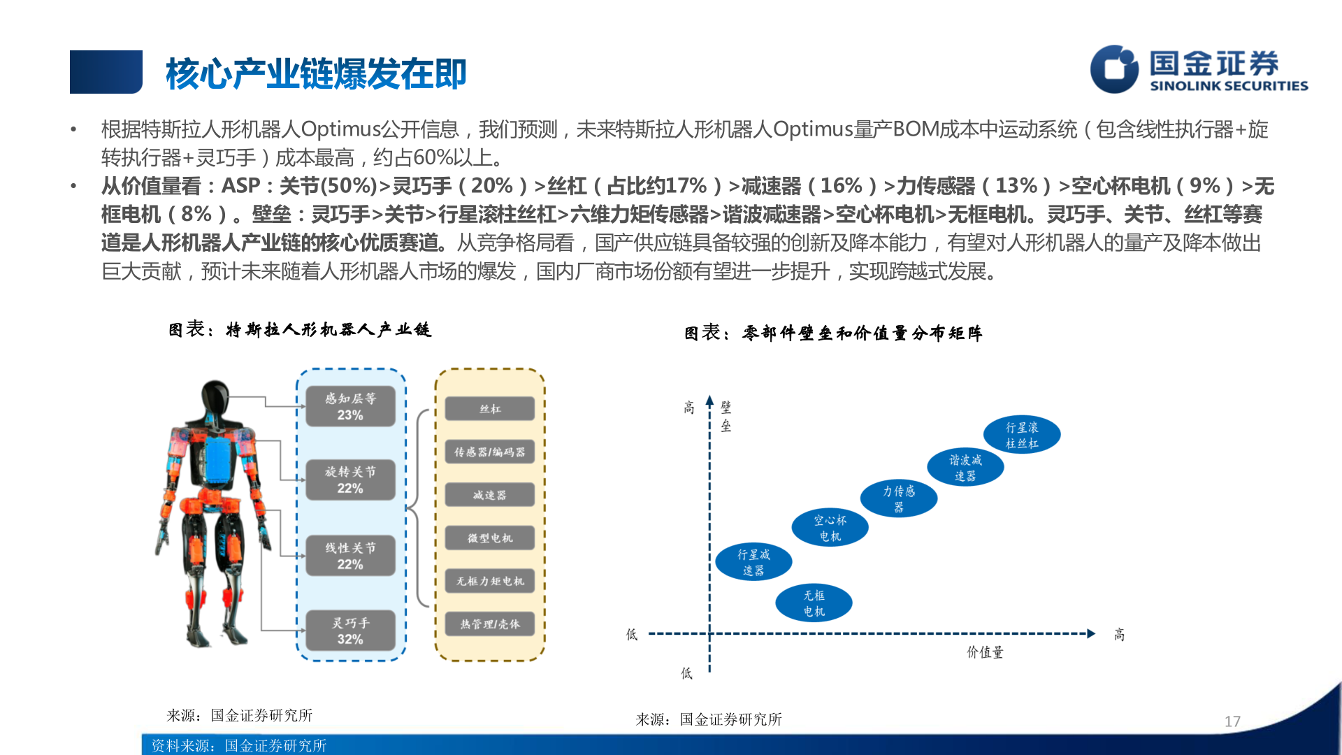 请问一下• 根据特斯拉人形机器人Optimus公开信息，我们预测，未来特斯拉人形机器人Optimus量产BOM成本中运动系统（包含线性执行器+旋
