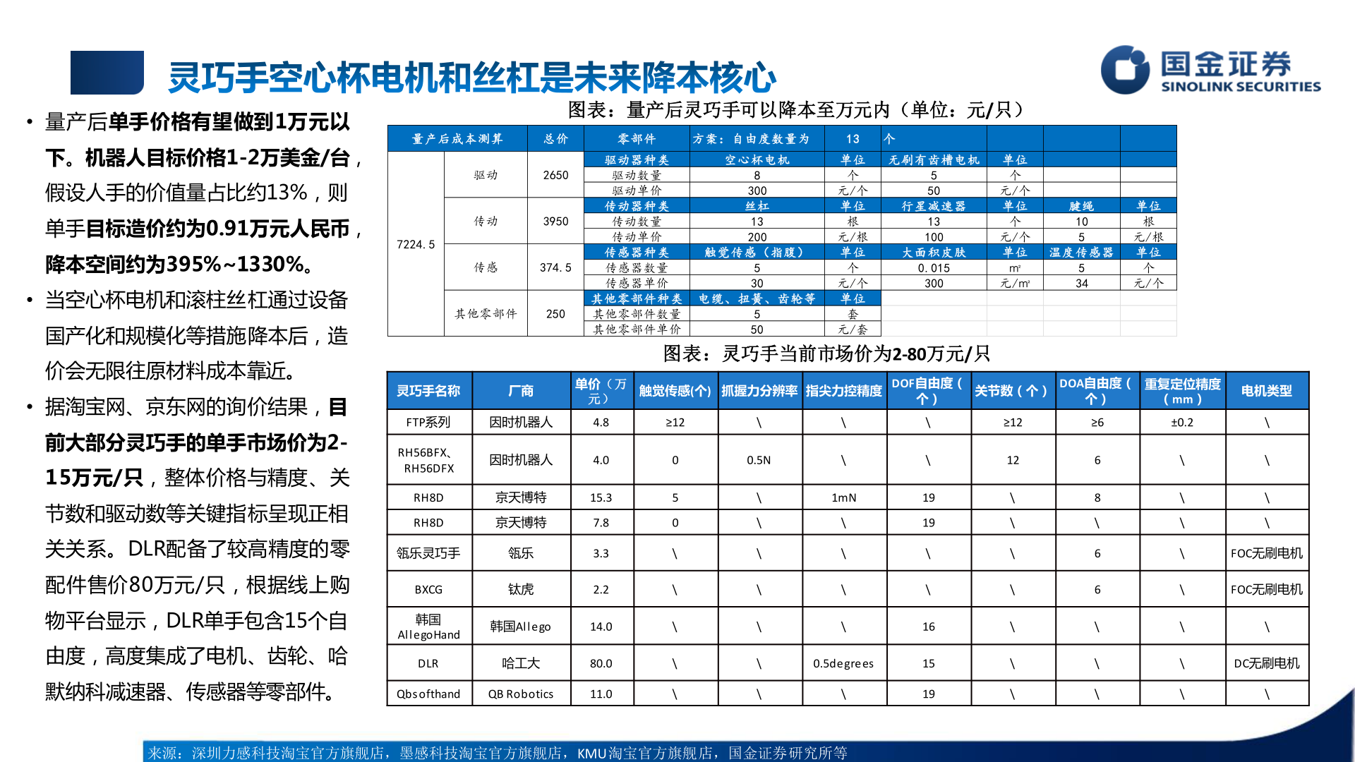 请问一下图表：量产后灵巧手可以降本至万元内（单位：元/只）
