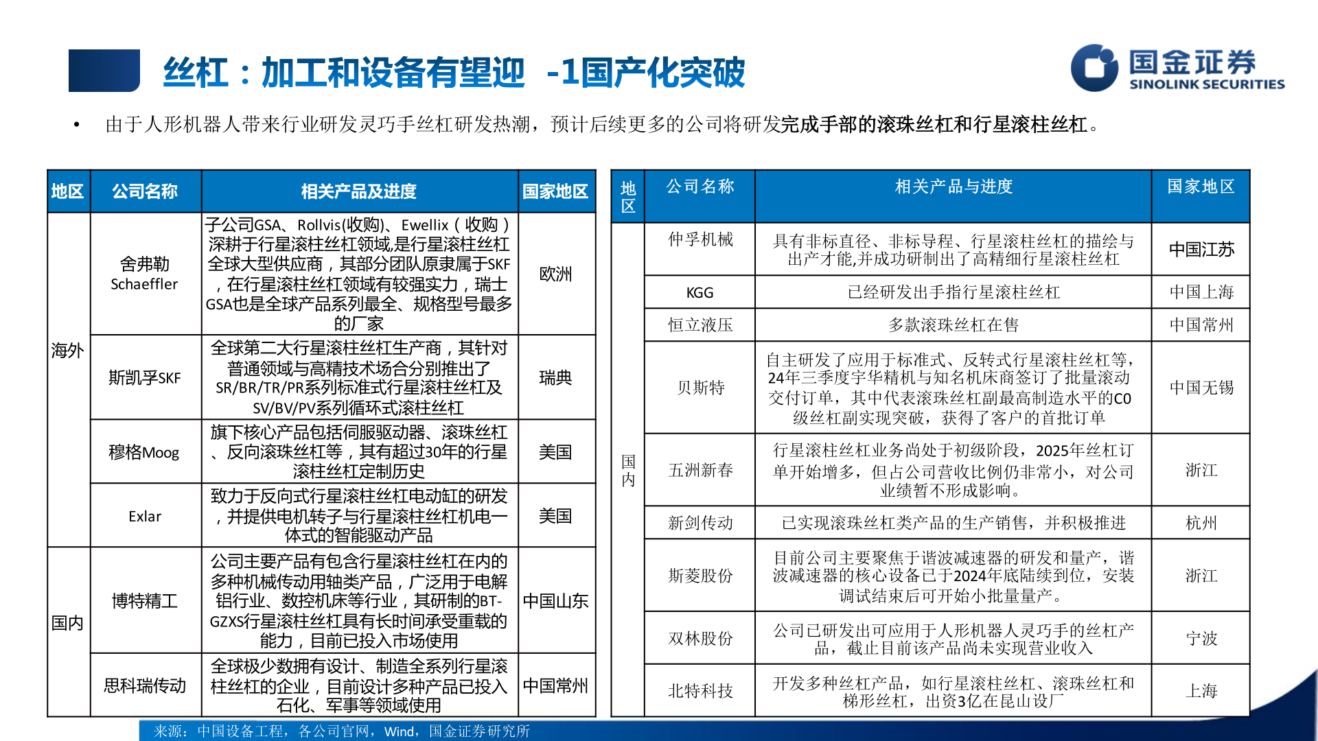 谁能回答• 由于人形机器人带来行业研发灵巧手丝杠研发热潮，预计后续更多的公司将研发完成手部的滚珠丝杠和行星滚柱丝杠。