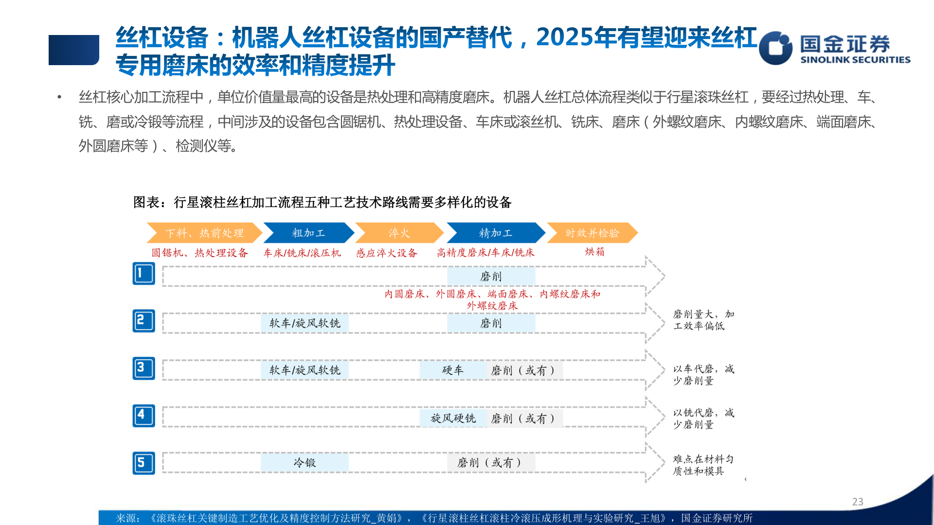 我想了解一下• 丝杠核心加工流程中，单位价值量最高的设备是热处理和高精度磨床。机器人丝杠总体流程类似于行星滚珠丝杠，要经过热处理、车、
