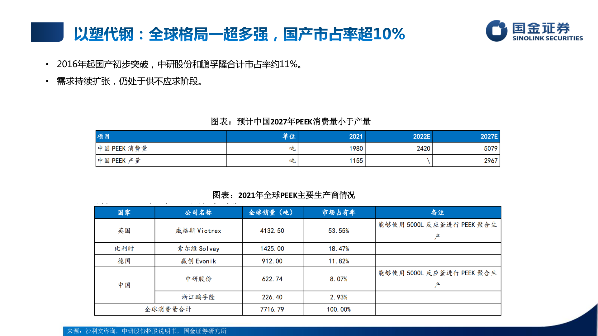 如何了解• 2016年起国产初步突破，中研股份和鹏孚隆合计市占率约11%。