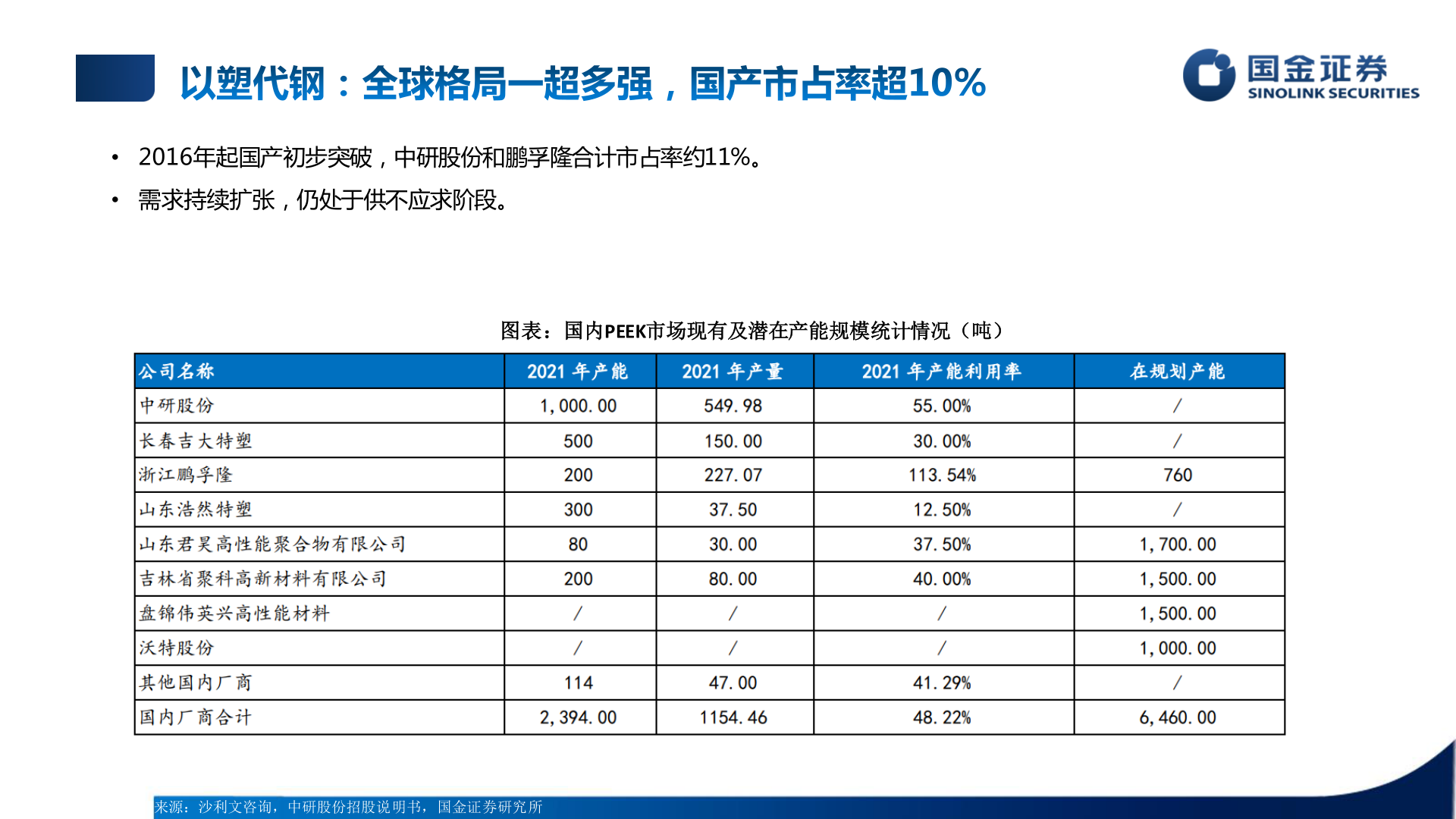 你知道• 2016年起国产初步突破，中研股份和鹏孚隆合计市占率约11%。
