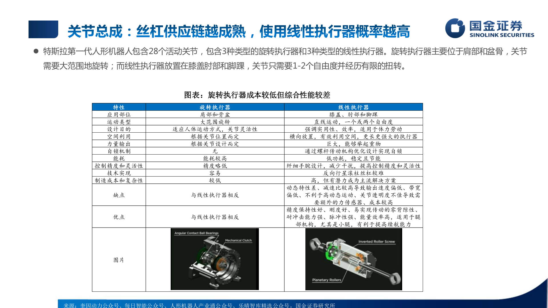 一起讨论下 特斯拉第一代人形机器人包含28个活动关节，包含3种类型的旋转执行器和3种类型的线性执行器。旋转执行器主要位于肩部和盆骨，关节