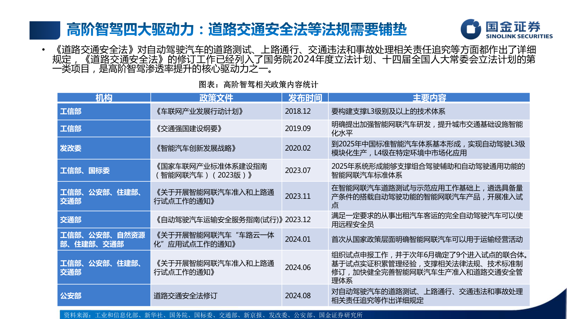谁知道• 《道路交通安全法》对自动驾驶汽车的道路测试、上路通行、交通违法和事故处理相关责任追究等方面都作出了详细