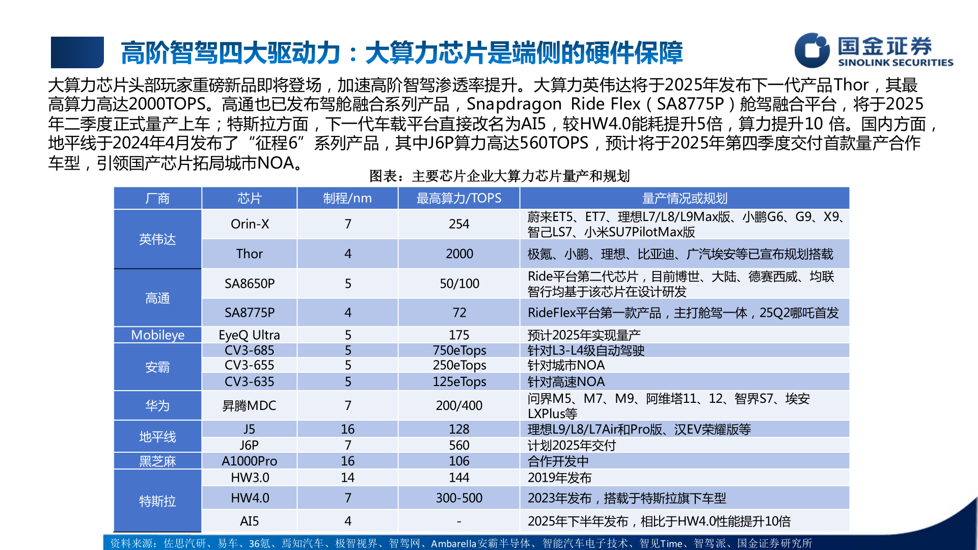 你知道大算力芯片头部玩家重磅新品即将登场，加速高阶智驾渗透率提升。大算力英伟达将于2025年发布下一代产品Thor，其最