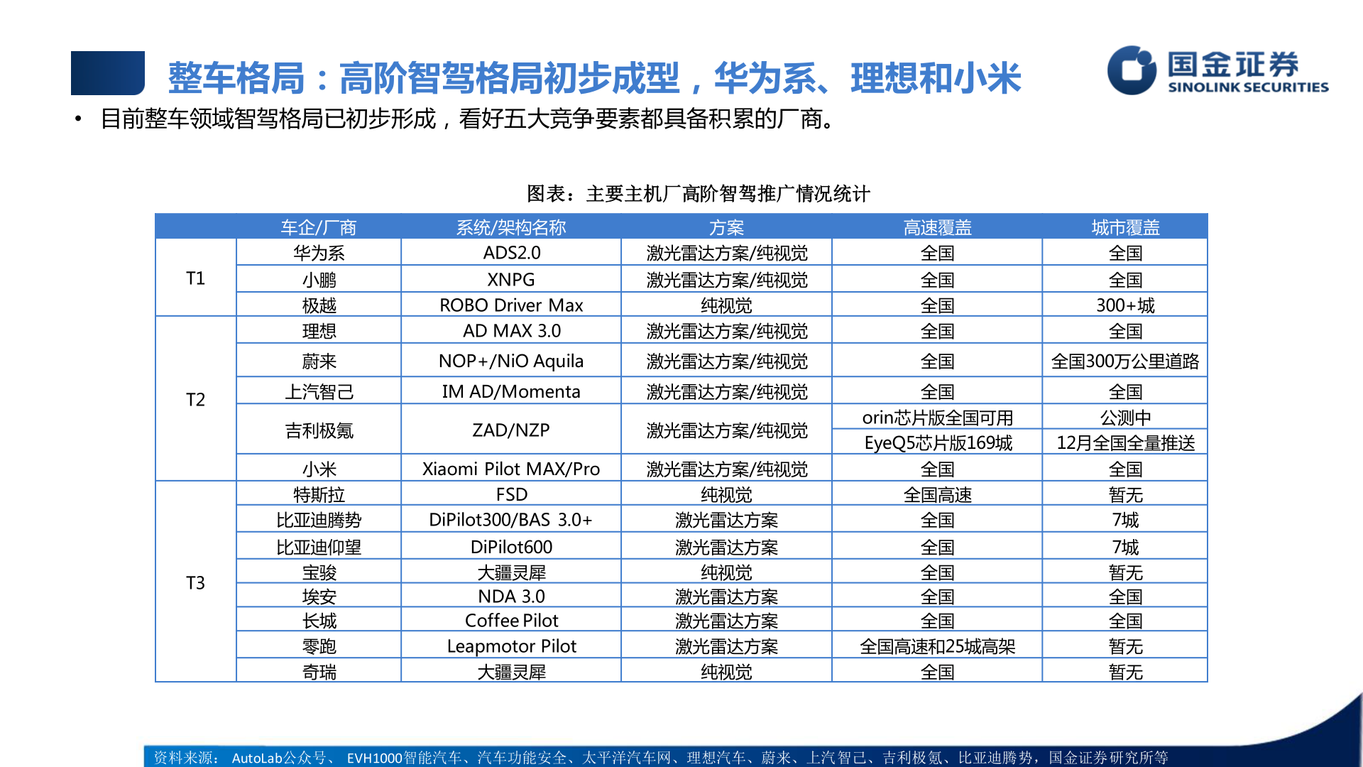 我想了解一下整车格局：高阶智驾格局初步成型，华为系、理想和小米