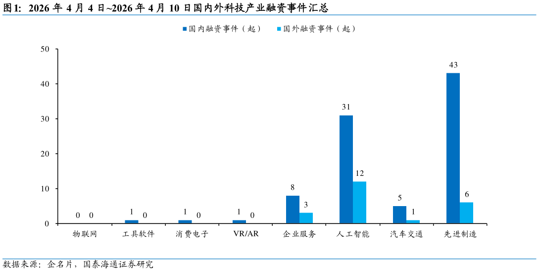怎样理解2026 年 4 月 4 日2026 年 4 月 10 日国内外科技产业融资事件汇总