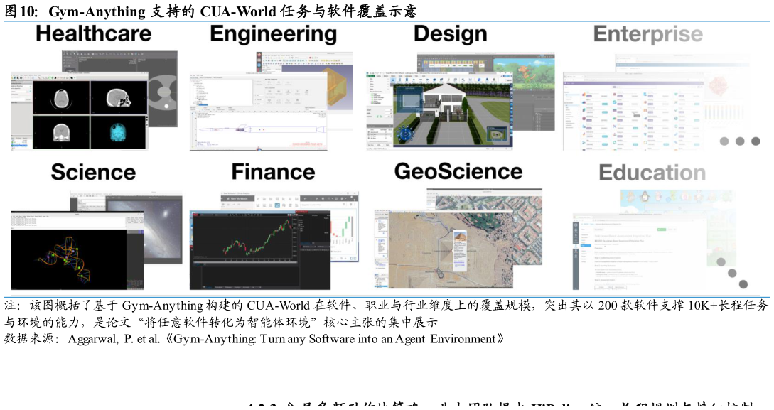 如何解释Gym-Anything 支持的 CUA-World 任务与软件覆盖示意