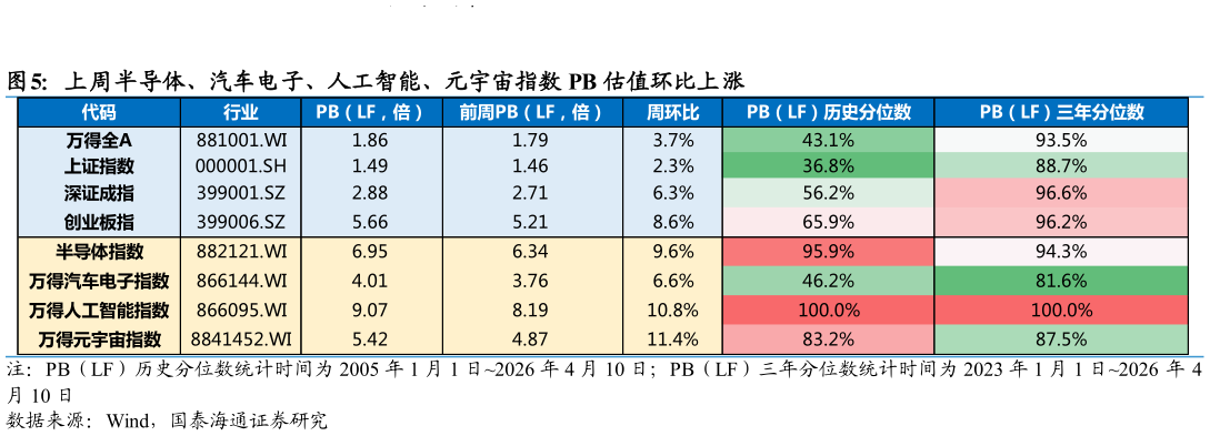 怎样理解上周半导体、汽车电子、人工智能、元宇宙指数 PB 估值环比上涨?