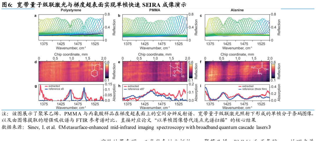 如何解释宽带量子级联激光与梯度超表面实现单帧快速 SEIRA 成像演示