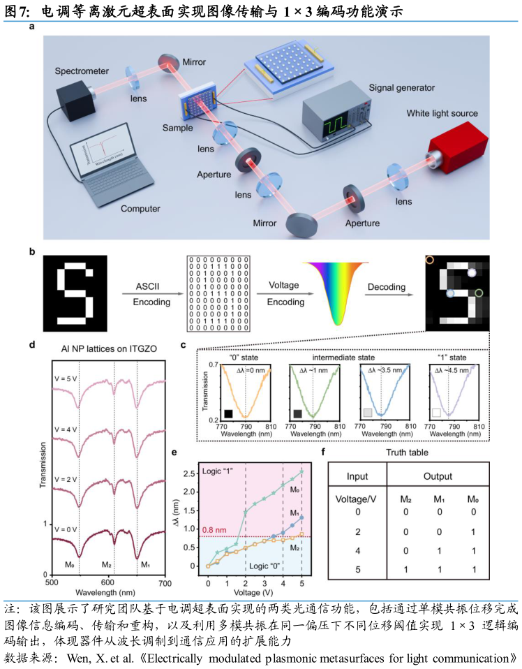 你知道电调等离激元超表面实现图像传输与 13 编码功能演示
