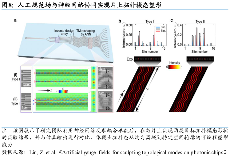 如何了解人工规范场与神经网络协同实现片上拓扑模态塑形