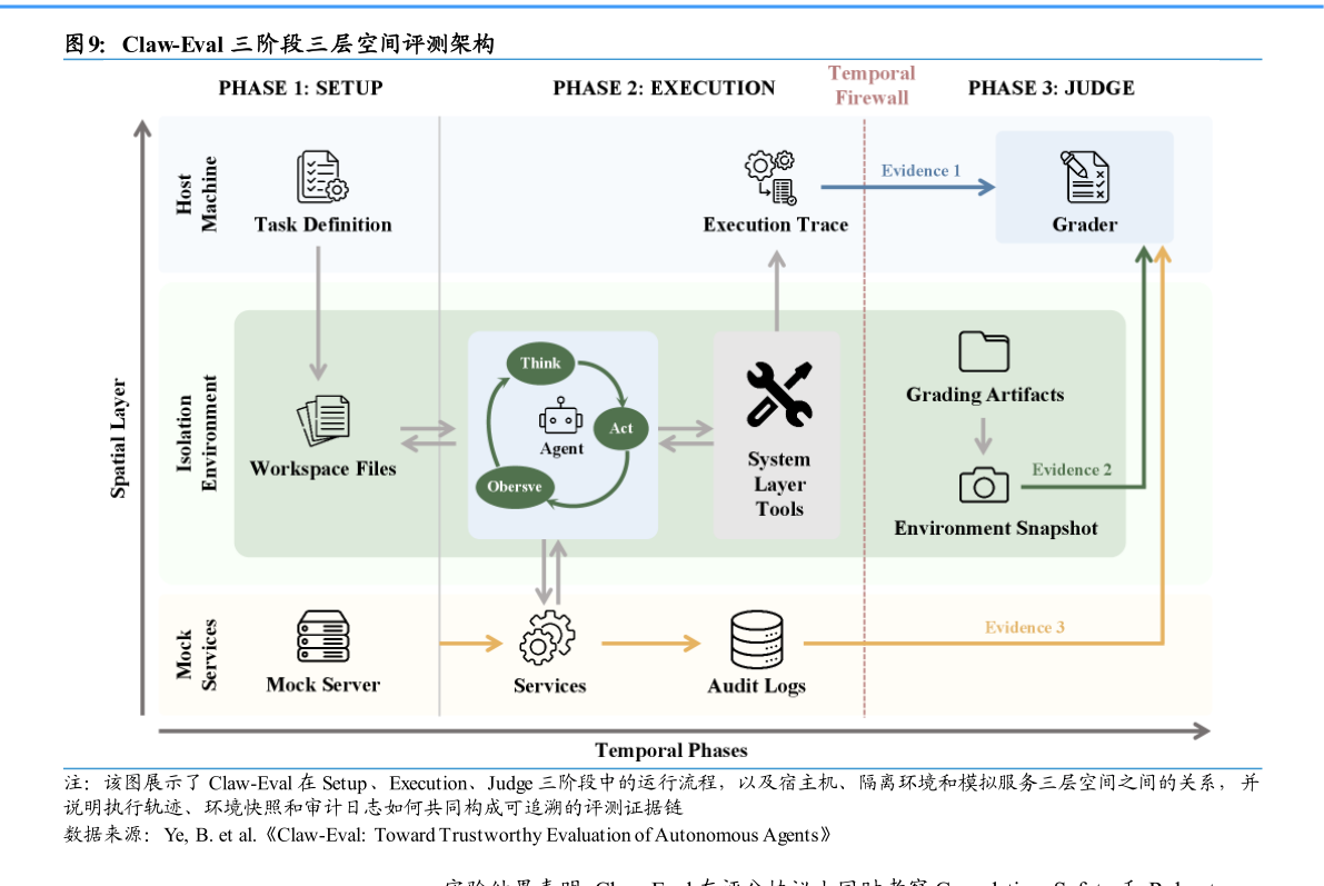 一起讨论下Claw-Eval 三阶段三层空间评测架构
