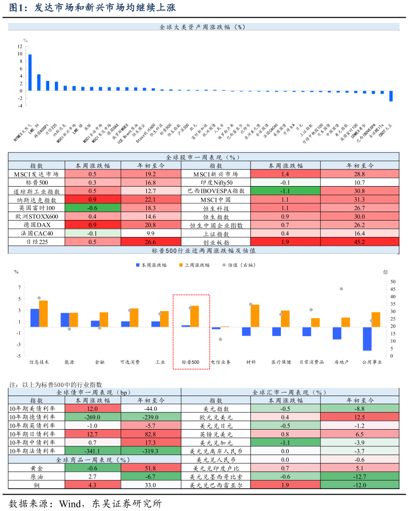 谁知道发达市场和新兴市场均继续上涨?