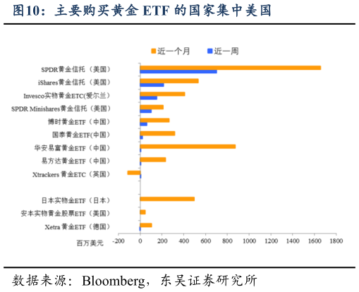 一起讨论下主要购买黄金 ETF 的国家集中美国?