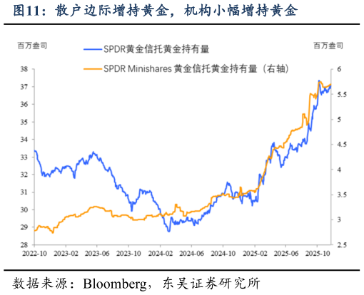 一起讨论下散户边际增持黄金,机构小幅增持黄金?
