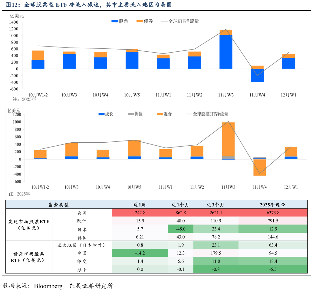 如何看待全球股票型 ETF 净流入减速,其中主要流入地区为美国?