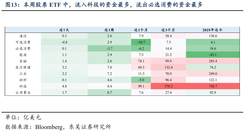 如何才能本周股票 ETF 中,流入科技的资金最多,流出必选消费的资金最多?
