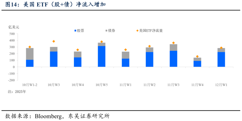 如何解释美国 ETF(股债)净流入增加?