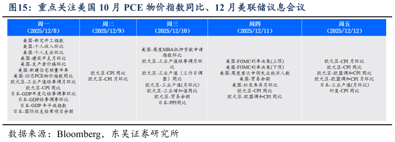 如何才能重点关注美国 10 月 PCE 物价指数同比、12 月美联储议息会议?