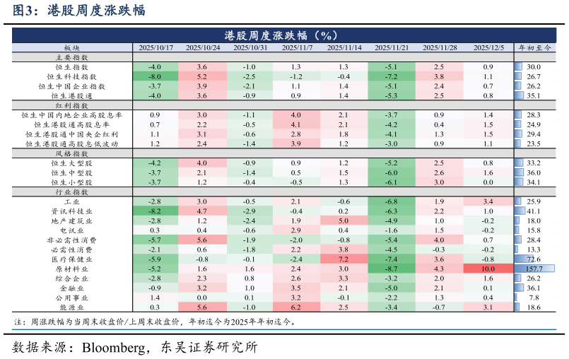 你知道港股周度涨跌幅?