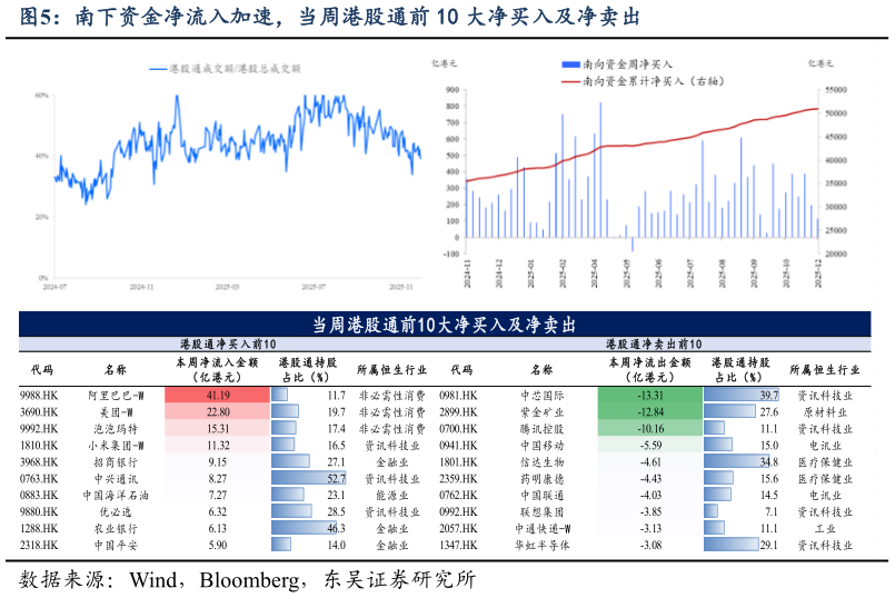 咨询大家南下资金净流入加速,当周港股通前 10 大净买入及净卖出?