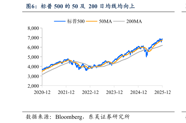 想问下各位网友标普 500 的 50 及 200 日均线均向上?