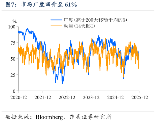 谁知道市场广度回升至 61%?