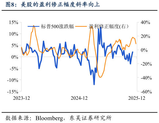 请问一下美股的盈利修正幅度斜率向上?